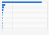 Leading productivity apps publishers worldwide in June 2024, by revenue (in million U.S. dollars)