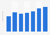 Market volume of composite materials used for transportation applications worldwide from 2010 to 2022 with a forecast for 2026 and 2027 (in million metric tons)