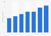 Market volume of composite materials used for consumer goods applications worldwide from 2010 to 2022 with a forecast for 2026 and 2027 (in million metric tons)