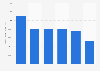 Net sales of Wayne och Marareta's coffee in Sweden from 2019 to 2024 (in 1,000 SEK)