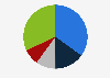 Distribution of manufacturing processes for composite materials used by consumer goods applications worldwide in 2022, by type