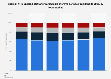 Paid overtime among NHS England staff| Statista