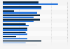 Current game engine usage in game development in 2025