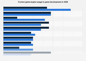 Game engine adoption for game dev 2025| Statista
