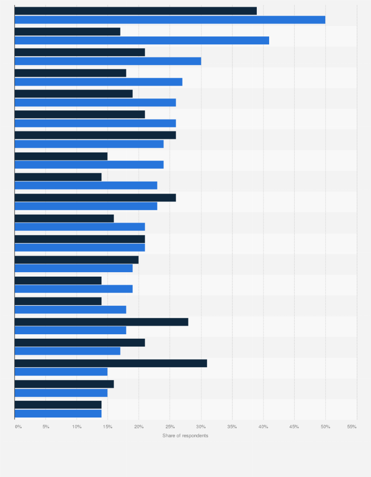 Statistic: 3D modeling and animation tool usage in game development in 2025