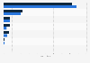 Production volume of wind turbine blades and nacelles worldwide in 2023, by region (in gigawatts)