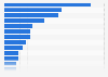 Projected direct health systems costs of cancer in Canada in 2024, by cancer type (in million Canadian dollars)