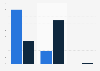 Distribution of in-app advertising creatives worldwide in October 2024, by format and app type