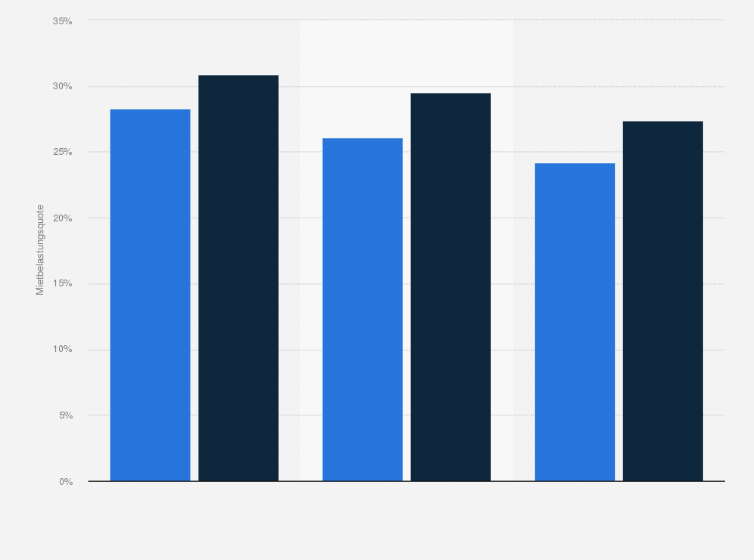 Statistik: Durchschnittliche Mietbelastungsquote von Hauptmieterhaushalten¹ in Deutschland im Jahr 2022 nach Gemeindetyp und Einzugsjahr