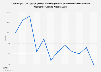 Online luxury goods sales growth worldwide 2025| Statista