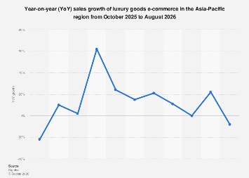 Online luxury goods sales growth in APAC 2025| Statista