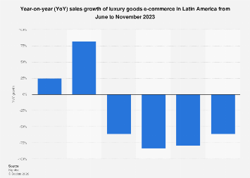 Online luxury goods sales growth in LATAM 2023| Statista
