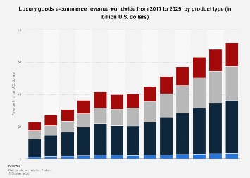 Luxury goods e-commerce revenue by product type worldwide| Statista