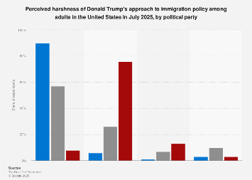 Harshness of Trump's immigration policy by party U.S. 2025| Statista