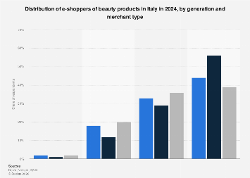 E-shoppers of beauty products in Italy 2024| Statista