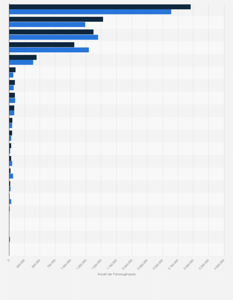 Statistik: Anzahl der importierten Personenkraftwagen und Light Trucks in die USA nach Herkunftsländern in den Jahren 2023 und 2024