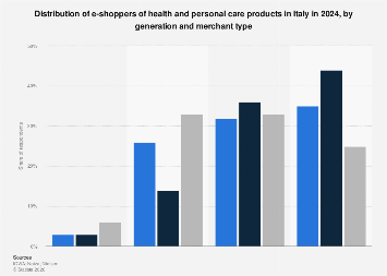 Italy: share of e-shoppers of health and care products 2024| Statista