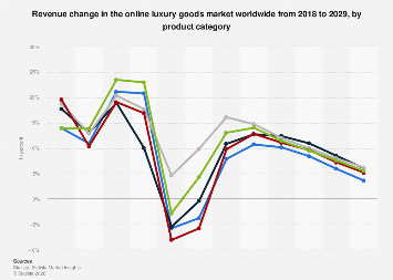 Luxury e-commerce revenue growth worldwide by segment 2029| Statista