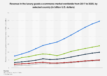 Revenue in the luxury goods e-commerce market worldwide 2017-2029| Statista