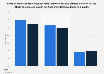 Share of global luxury shoppers by device and gender 2026| Statista