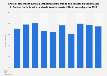 Share of social media luxury shoppers 2026| Statista