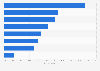 Leading reasons for using YouTube among weekly podcast consumers in the United States as of October 2023