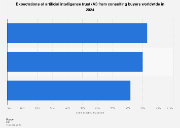 Global AI trust expectations in consulting 2024| Statista