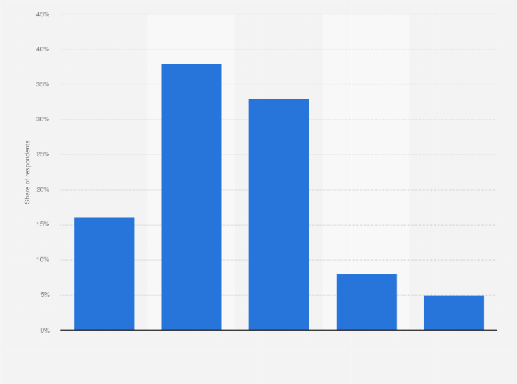 Statistic: Perceived relevance of advertising shown during sports programming among viewers in the United States as of June 2024