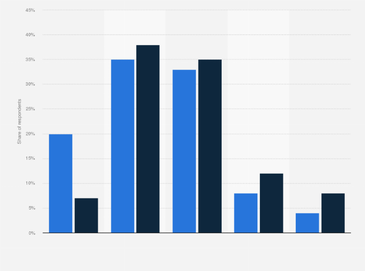 Statistic: Perceived relevance of advertising shown during sports programming among viewers in the United States as of June 2024, by generation 