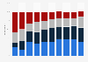 Share of Americans who identify as a certain religion or as religiously unaffiliated in the United States from July 2023 to March 2024, by educational attainment