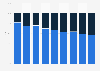 Distribution of gross out-of-home (OOH) advertising revenue in Germany from 2016 to 2024, by platform