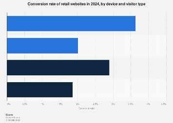 Retail conversion rates by device & visitor type 2024| Statista