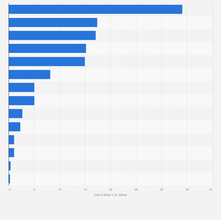 Statistic: Estimated cost of the data center development pipeline in the Asia-Pacific region as of January 2025, by country or territory (in billion U.S. dollars)