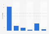 Number of developers engaged in ongoing projects at CD Projekt in 2025, by project