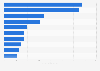 Leading data center architecture and design firms in the United States and Canada in 2023, by data center design revenue (in million U.S. dollars) 