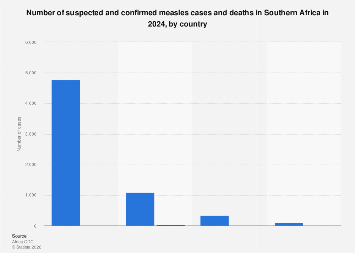 Measles cases and deaths in Southern Africa 2024| Statista