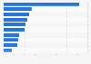 Telehealth companies in the United States as of 2025, by market share
