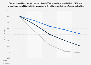 Global electricity CO2 emissions by scenario 2050| Statista