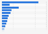 Generative artificial intelligence (GenAI) tools most commonly used in France in 2025