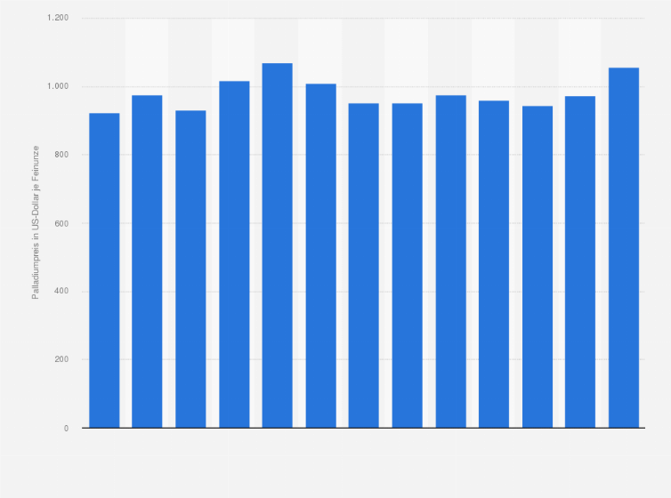 Statistik: Durchschnittlicher Preis für Palladium an der London Bullion Market Association von Juni 2024 bis Juni 2025 (in US-Dollar je Feinunze)