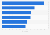 Goals of marketers related to social media marketing in Spain as of March 2024