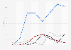 Increase in various types of toxic content recommended to a 16-year-old manosphere-curious TikTok user in 2024