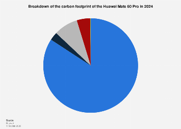 Huawei: breakdown of the carbon footprint of the Huawei Mate 60 Pro ...