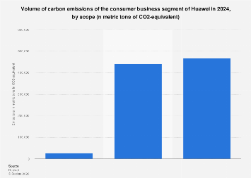 Huawei: CO2 emissions of the consumer business by scope 2024| Statista