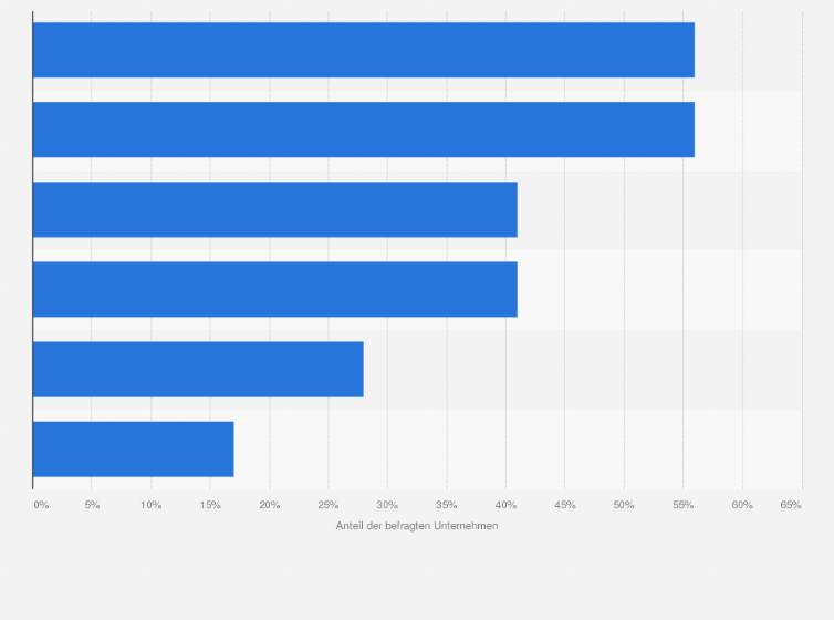 Statistik: Welche Maßnahmen zur Förderung von Diversity, Equity und Inclusion (DEI) hat Ihr Unternehmen bereits umgesetzt? 
