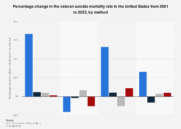 Percentage change in veteran suicide mortality rate U.S. by method ...