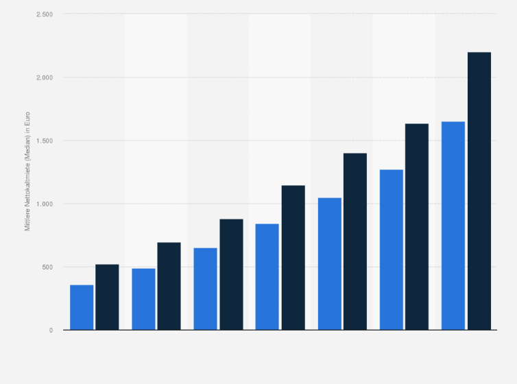 Statistik: Vergleich der Bestands- und Angebotsmieten in Köln im Jahr 2023 nach Wohnungsgröße (in Euro)