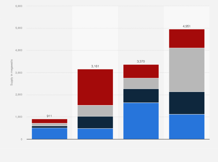 Statistic: IT capacity of data center in selected regions of the United States as of 2024, by development stage (in megawatts)