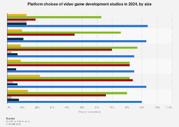 Global game dev platforms by size 2024| Statista
