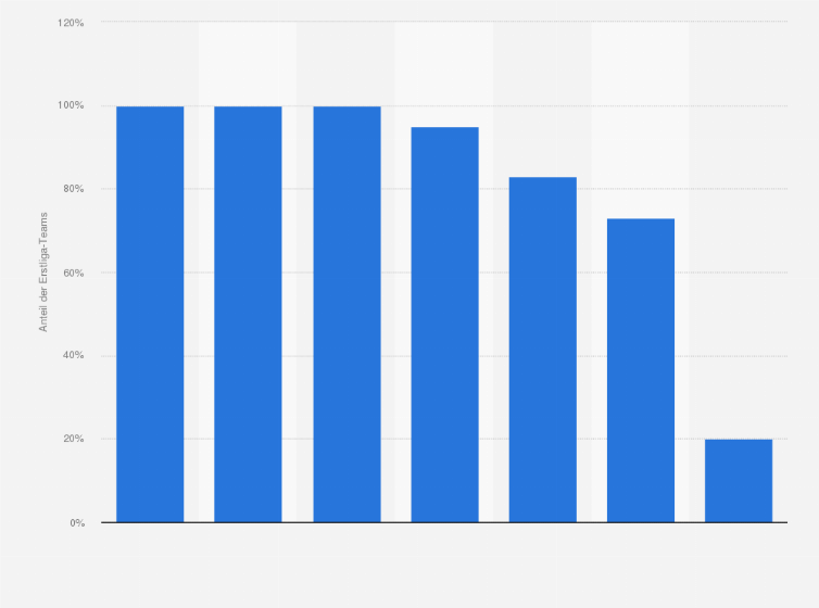 Statistik: Anteil der Erstliga-Teams europäischer Fußballligen, die einen Sportwettenpartner haben (Stand: März 2025)